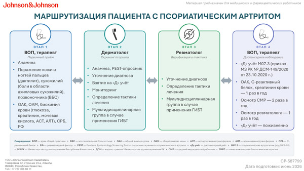 Маршрутизация пациента с псориатическим артритом